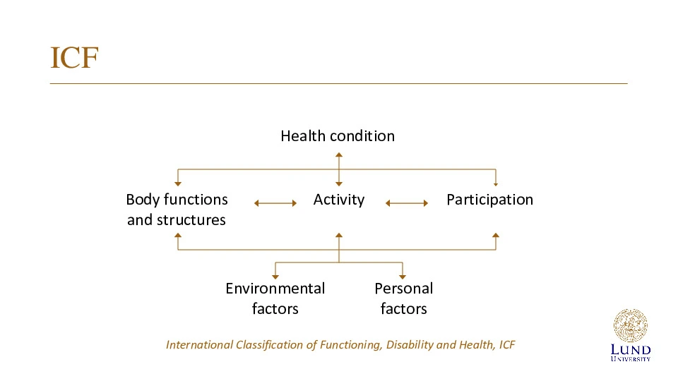 Overblik af ICF = International Classification of Functioning
